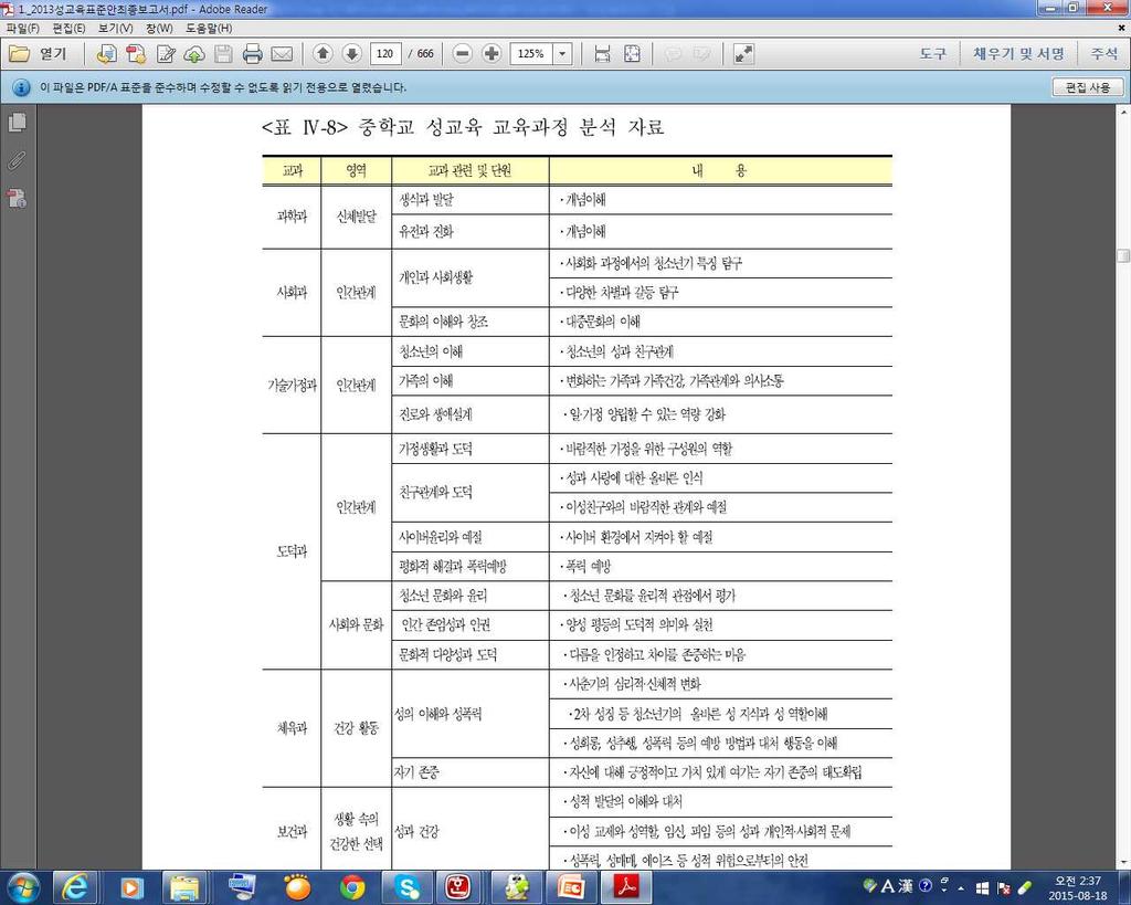 출처 : 교육부성교육표준안연구보고서, 2015 3. 법률은의무교육, 교육과정은필수아닌선택인보건성교육 - 지침과교육과정불일치, 초등보건교육과정부재, 5% 창체에사활, 빈약한지원 가.