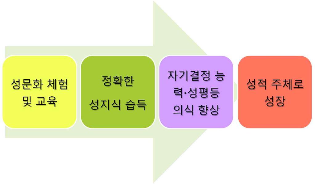 하는자기주도적참여학습의교육방법론을의미한다. 즉 성지식 은 일방적강의를통해전달되는지식 이아니라스스로의성찰과인식변화를통해습득된지식혹은 비판적안목 을의미한다.