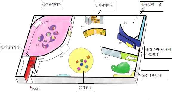 숙한공간이아니라공간적으로이동이자유로운분위기를만들어청소년들의흥미를유발하고, 사진이나영상자료, 성교육관련교구등눈으로보고손으로만져볼수있는다양한성교육 체험거리 를비치함으로써자기주도적실천학습을수행하는효과를기대한다.