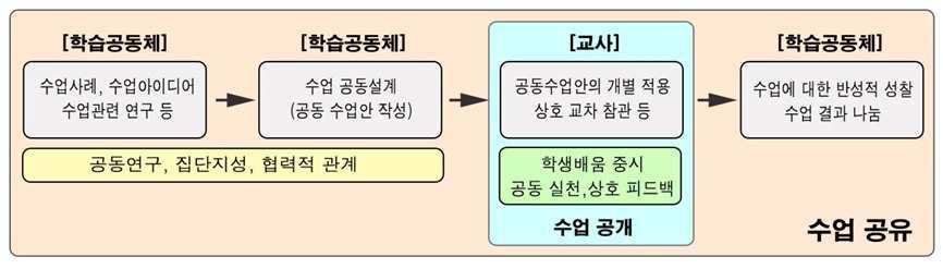 부별교육활동추진계획 Ⅱ-1 학생중심참여형수업을위한전문적학습공동체강 리 목적 집단지성의수업나눔문화및다양한수업공유활동을통한교원의자율성과전문성신장 학생의적극적인수업참여를통한 배움 과 성장 중심의수업운영 추진내용 장학의기본방향가. 교원의자율적인연구풍토조성을위한동학년또는동아리중심의수업공유활동전개나. 학생참여중심의 배움 과 성장 에중점을둔수업공유활동운영다.