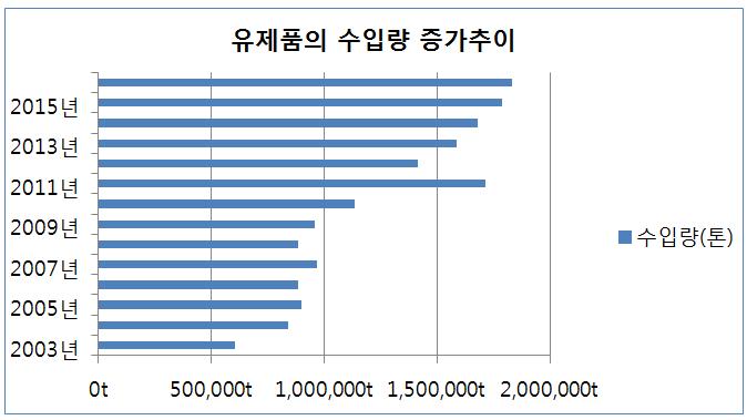 허제유 차경천 수취가격협상시마다낙농가와유업체간의이견으로사회적갈등을유발하여 2013년 8월부터원유가격연동제를시행함으로써원유수취가격의협상기준이바뀌었다. 원유가격연동제라는것은 2013년 8월에농림축산식품부에의해도입된제도로써이전에는 3~4년주기의협상시기에생산자, 유업체간협상으로원유가격을결정하였다.