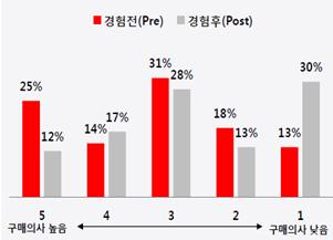 안경의무게, 눈의피로도증가 3D 안경의낮은구매율 3D 방송콘텐츠부족 : 대부분 영화 와 다큐멘터리 중심 높은제작비에비해콘텐츠범위한정 (ROI) 3D 방송에대한수요부족 : 미국內 3D 보유가구의절반도안되는가구만이 3D 콘텐츠시청 실제이용률저조 글로벌 3D 콘텐츠제작자의 13