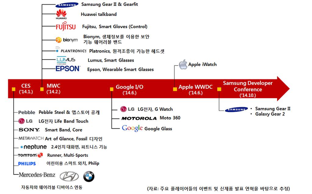 Introduction : 2014 년, 웨어러블디바이스확산의시발점 The Small Talk 주요 ICT 플레이어들은 2014 년주력제품으로웨어러블디바이스를출시예정 기존제품이스마트폰의의존적인연동형제품이었던것에반해 2014 년은독자 OS 인 Tizen 과 Androidware