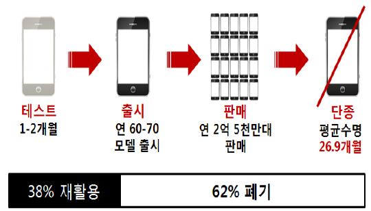 웨어러블디바이스는디자인과개성적인요소를강조하면서동시에기능을필요로하는산업이기때문에소품종의모듈로대량생산을통해수익을창출하는제조산업의수익모델을적용할수없음 Fast Fashion 업체의제품교환주기는 2-3 주인데반해스마트폰을비롯한디바이스의교체주기는약