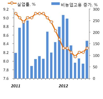 1 1. 미국경제현황 성장활력이크게둔화 2012 년들어성장률이하락하고고용사정이악화되는등회복세가약화 - 2012년초반에는경기회복이본격화될것이라는기대가높았으나 2분기연속성장률이하락하면서오히려경기둔화에대한우려가증가ㆍ미국경제는 2011년 4/4분기에 4.1% 의높은성장률을보였으나, 2012년들어 1/4분기 2.0%, 2/4분기 1.