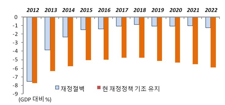 7 금융위기이후급속히악화된재정건전성과지속가능성제고를위해서는 재정긴축의필요성이매우높은상황 - 일부조치를제외하고현재의세율과정부지출을그대로유지할경우지속가능한수준의재정건전성달성은요원ㆍGDP 대비재정수지적자비율은 2018년 4.7% 까지감소한이후다시상승하여 2022년에는 5.