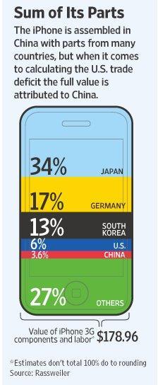 역내글로벌밸류체인 (GVC) 활용및참여역내전체를공급망및시장으로최적배치 일본, 독일, 한국, 미국등의소재부품을사용하여, 중국에서조립 최종재수출국은중국 : iphone 의판매가증가하면, 중국의수출도증가 그러나실제부가가치는소재부품을공급하는일본, 독일, 한국, 미국등이더크게증가 TPP 에따른베트남섬유산업의밸류체인변화예상
