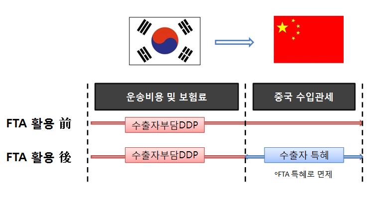 FTA 를활용한비즈니스모델개발 기업의원자재소싱, 생산방식 ( 해외 / 국내 ), 판매처 ( 수출 / 내수 ) 에따른 FTA 활용모델필요 비즈니스의모듈화를통한효율화, 정형화가능 예시 1. 관세인하활용 2. FTA 체결국활용 예시 3.