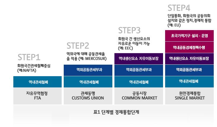 지역무역협정의단계별경제통합단계