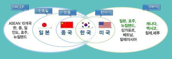 Comprehensive Economic Partnership) 참여국 (16 개국 ) 아세안 10 개국, 한국, 일본, 중국, 호주, 뉴질랜드, 인도