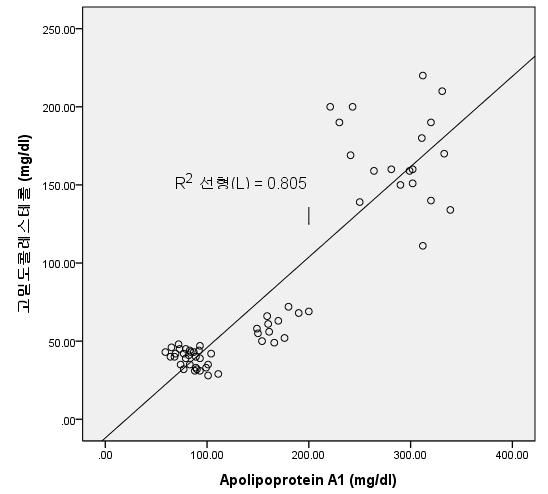 한국산학기술학회논문지제 13 권제 11 호, 2012 [ 표 6] 영향요인회귀분석 [Table 6] Regression analyzes of 변수 B 표준오차 베타 p-값 중성지방 -0.206 0.109-0.247 0.06 HDLC 0.469 0.170 0.303 0.01* LDLC -0.445 0.110-0.507 0.01* 체질량지수 -0.306 16.