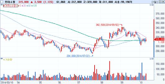 일연속순매수 외국인순매수 Top-Pick 롯데쇼핑