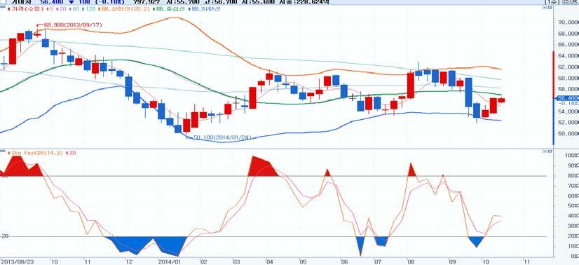 2014.10. 14 그림 3. 기아차주봉추이 주봉기준볼린져밴드하단부및과매도권확인이후자율반등성공 자료 : 삼성증권그럼 Kospi지수는향후어떤모습으로반등을시도할것인가? 이질문에대한대답은대형악재출현으로크게하락한후전형적인자율반등의모습을보여주고있는기아차의차트에서찾을수있을것으로판단된다.
