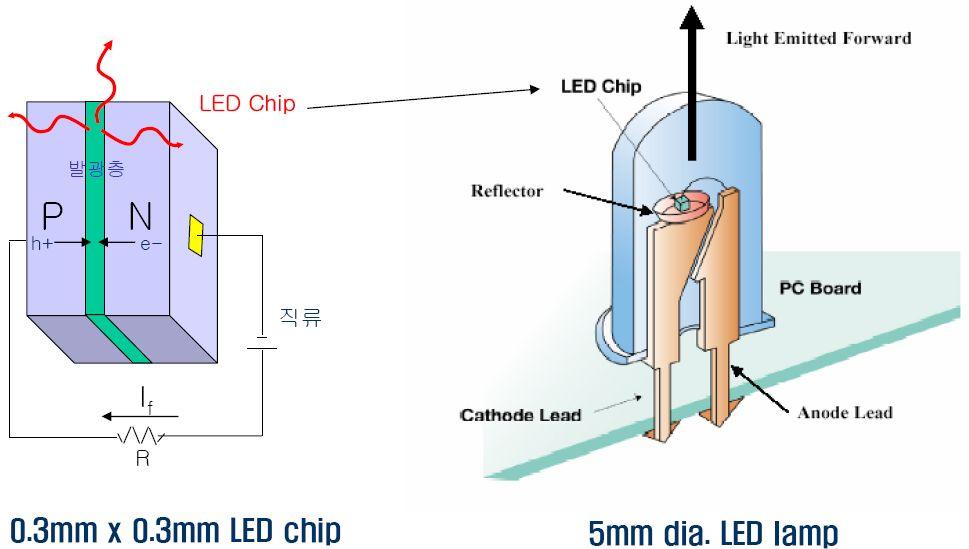 I. 기술분석 1. 기술개요 가. 기술군의개요 발광소자인발광다이오드 (LightingEmitingDiode:LED) 는화합물반도체의특성을이용하여전기를적외선또는빛으로변환시켜신호를보내고받는데사용되는반도체의일종으로가정용가전제품, 리모콘, 전광판, 표시기, 각종자동화기기등에사용된다.