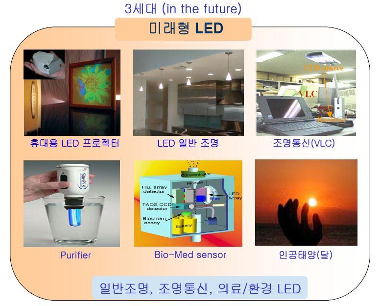 원으로저가격의 RC-LED 수요가크게증가할것으로예상된다. < 그림 1-4> 미래형 LED * 출처 : 출처 : 차세대에너지 BK 특강자료, 한국광기술원,2007.3.22 2. 기술동향 가.