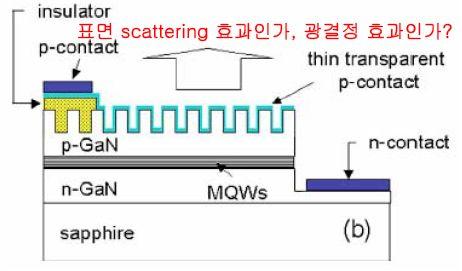 < 그림 1-6> Photoniccrystal * 출처 : 차세대에너지 BK 특강자료, 한국광기술원,2007.