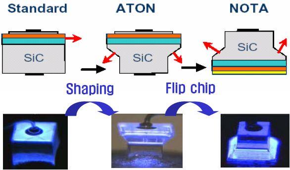 (4)Chip shaping: 본래정육면체인칩의모양을변형시켜절두형역피라미드형