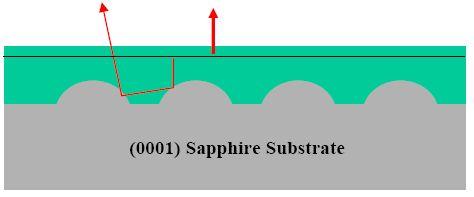 22 (5)PSS(Paterned saphiresubstrate):