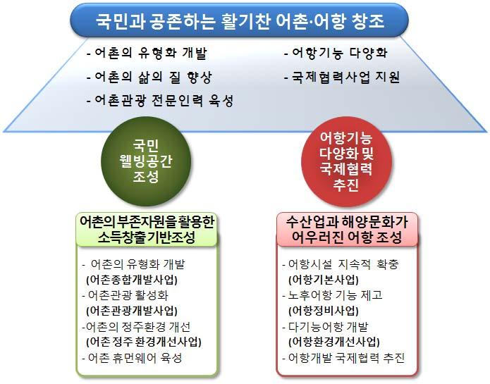 제 1 장계획의개요 1.1.2 1차발전기본계획의정책목표및과제 1차발전기본계획은 국민과공존하는활기찬어촌 어항창조 라는비전과 1 어촌의유형화개발, 2 정주환경개선을통한삶의질향상, 3 어촌인력양성, 4 어항기능의다양화, 5 해외어항개발등을정책목표로설정하였음 1차발전기본계획의세부과제는어촌부문과어항부문각각 4개과제로구성되어있으며,