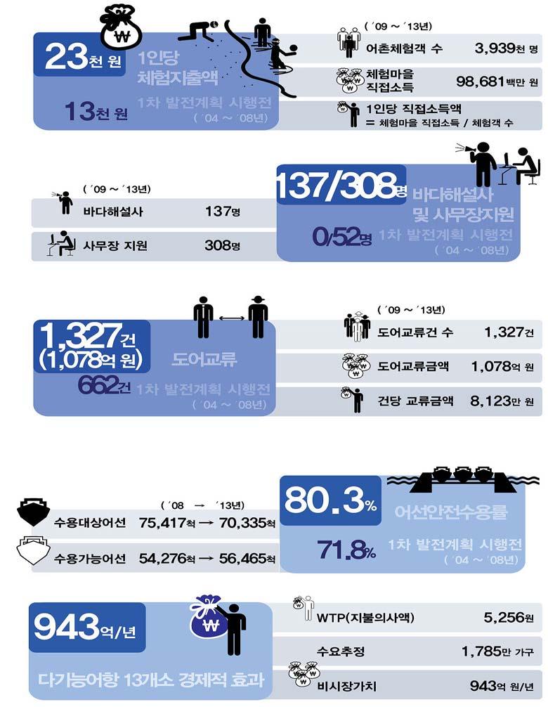 제 2 차어촌 어항발전기본계획 1.2 1차발전기본계획주요성과및추진실적 1.2.1 주요성과 1) 개요 1차발전기본계획 ('09년 ~'13년 ) 의정량적주요성과는도어교류,