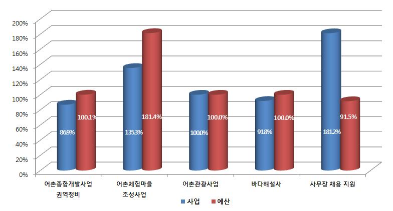 제 1 장계획의개요 < 표 1.4> 휴먼웨어육성사업사업물량및집행실적 사업분류 사업물량 (a) 계획추진실적달성률 (%) 계획예산 (b) 사업실적 (c) 예산실적 (d) 사업 (c/a*100) ( 단위 : 백만원 ) 예산 (d/b*100) 바다해설사 146 명 188 134 명 188 91.8 100.