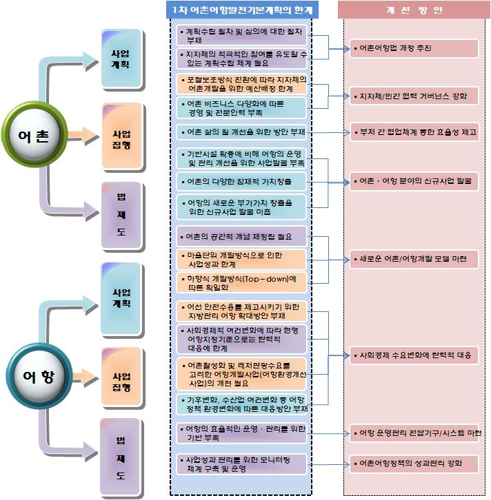 제 2 차어촌 어항발전기본계획 다섯째, 지금까지어촌개발은육지, 행정단위의개념으로권역화, 사업화되었으나바다환경을기반으로독특한자원, 어장, 문화등고유하게형성해온특성을기반으로바다의시각에서새로운개발체계를구축할필요가있음 여섯째, 어촌과어항은기후변화, 수산환경변화, 어촌관광수요급증등사회