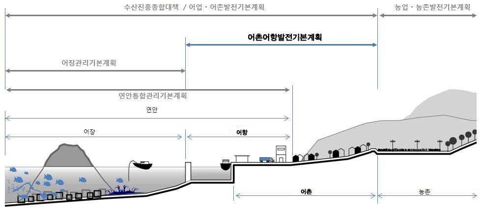 제 2 차어촌 어항발전기본계획 2 계획수립의근거및위상 2.