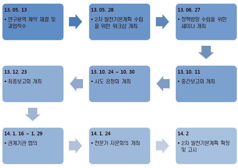 제 1 장계획의개요 제 2 절추진경과및계획수립체계 1 추진경과 2차발전기본계획의추진경위는크게정책방향수립단계, 보고회 공청회, 관계기관및발전기본계획 ( 안 ) 확정 고시단계로구분됨 먼저, 정책방향수립단계는 20 13년 5월착수이후관련분야전문가와지자체담당자를중심으로워크샵 (20 13.5.28), 세미나 (2013.6.