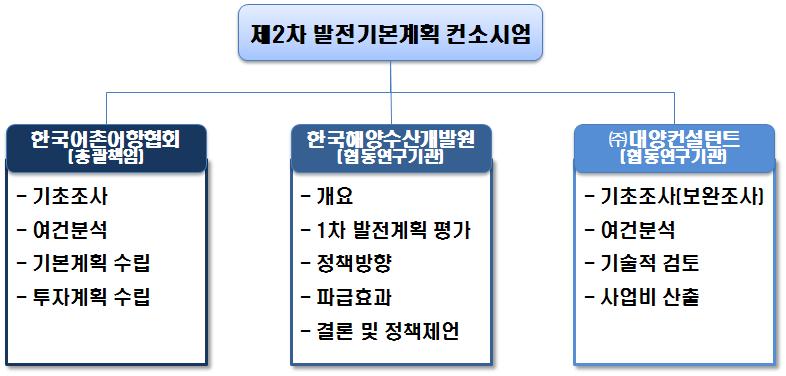 제 2 차어촌 어항발전기본계획 2 계획수립체계 2.