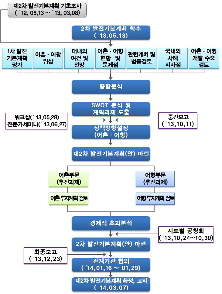 제 1 장계획의개요 2차발전기본계획의정책방향은 1차발전기본계획의평가, 대내외여건전망, 현황및문제점, 관련계획및법규검토와관련분야전문가의견수렴을통해설정하였음