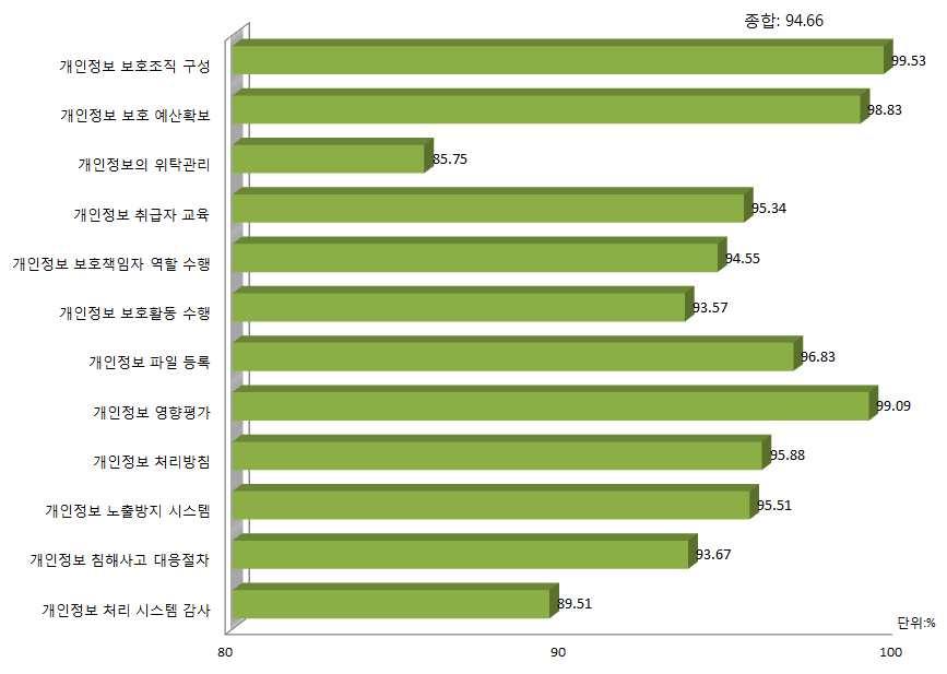 개인정보보호교육추진 9 개인정보책임자의역할수행 9 개인정보수집및이용최소화 7 개인정보파일등록 7 개인정보영향평가수행계획수립및실적 9 개인정보처리방침수립및관리 7