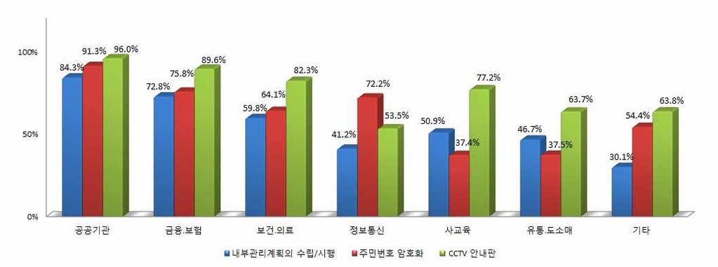 < 개인정보보호실태조사결과, 2013 년 > 민간사업자의법인지도및법령준수도는지속적상승 < 법인지도 > < 목적외이용제한규정준수율 > 분야별보호조치비교결과,