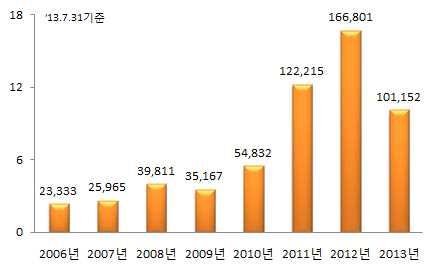 법인지도제고로인해침해상담및 신고건수증가 < 공공