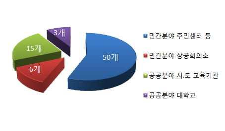 )> 교육및컨설팅기회확대를위해지역거점지원센터설치 운영 <