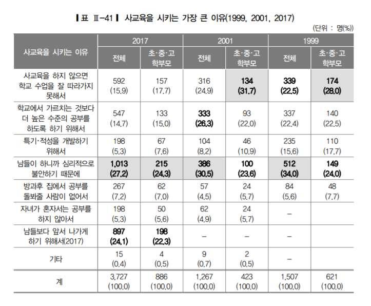 토론문 5 영유아기영어교육에대한총괄적조망 < 표 1> 사교육을시키는가장큰이유 출처 : 임소현외. (2017). 한국교육개발원교육여론조사 (KEDI POLL). 이들두항목은결국사교육이구체적인교육목표보다는무한경쟁체재하에서우월한지위를선점하고자하는요구나열등한지위로낙오될것같은불안감과같은심리적특성으로인해드러나는하나의한행위에가깝다는것을시사한다.