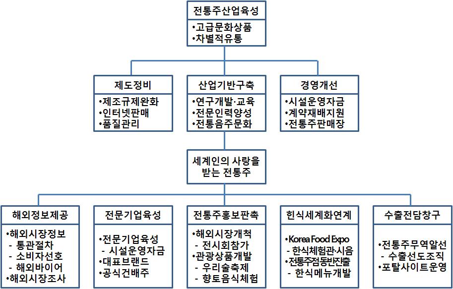 111 먼저전통주업체가영세하기때문에이들에게수출에필요한정보를제공할필요가있다. 수출대상국에서우리전통주에대한소비자들의선호도는어떠한지, 바이어는어디에있는누구이며, 통관절차나기타주류산업관련제도에있어서장애요인은없는것인지, 그리고수출하고자하는주류의시장과유통구조, 경쟁상품은어떤것들이있는지등해외시장정보를체계적으로수집해서제공한다면큰도움이될것이다. 그림 4-11.