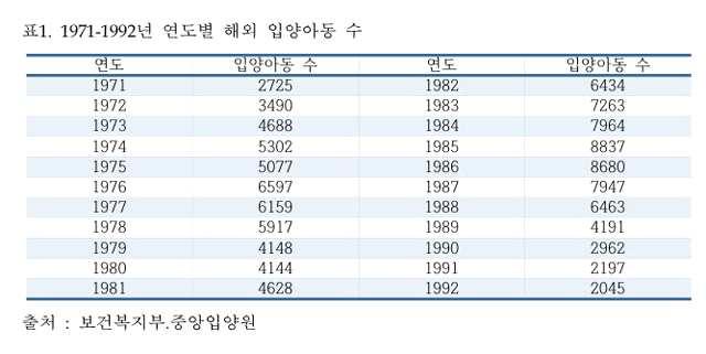 한국국제사법학회창립 25주년기념공동학술대회 77 [ 표 1] 해외입양아동수통계 (1955~2007) 3) 국내입양과비교해월등하게높은수치를자랑하던국외입양건수가감소하기시작한것은 2007년 1월부터시행된 국내입양우선추진제 가추진되면서부터다. 아동수출국의오명을벗고자정부가나서서국외입양을추진하기전에 5개월간우선적으로국내입양을추진하도록해외입양기관을강제하기시작한것이다.