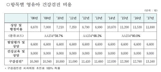 부록 115 6. 수가체계가개선이된다는전제하에 1 세이후 3 세미만연령에검진횟수가 1 년에몇번정도가적절하다고생각하십니까? 1 1 회 2 2 회 3 3 회 4 4 회 7. 현행영유아건강검진은 1년중 7개월만영유아건강검진을받을수있도록영유아의월령으로정해져있습니다. 수가체계가개선이된다는전제하에이를 1년내내검진을받을수있도록시행하는데대해어떻게생각하십니까?