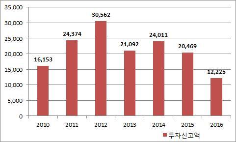 가까이감소함 최근몇년간증가한칠레정부의외채비중과광업부문의부진한성적으로인한경제불확실성에따른투자감소로판단됨 년대선당시피녜라대통령의선거공략중하나가광업투자다각화임 그 에따라 년 월이후칠레의전통적주요산업인구리와철강산업에집중되었던투자가다양한분야로다각화될것으로전망됨 연도별투자신고액 단위 백만 자료원 년 월기준 년 월기준 년 수치는현재집계중