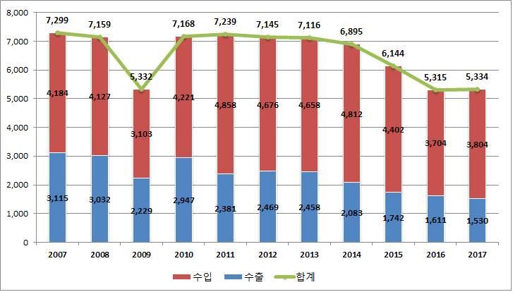 Ⅲ. 한 칠무역및투자현황 한 칠레수출입동향 개관 한 칠레수출입총괄 단위 백만 연도