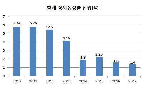 리 잡화류도소매업에종사하고있으며 인쇄업종사자도증가 추세에있음 이민 세의경우현지진출한국기업으로의취업또는전문직종사자가증가추세임 자료 외교부 무역통계 한국수출입은행해외투자통계 산업통상자원부 년 월기준 Ⅱ.