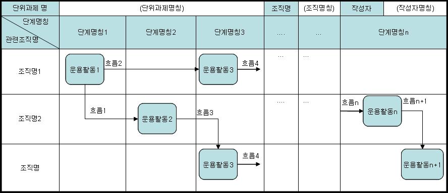 3.5.3.2 OV-5 운용활동업무절차흐름도 가) 개요 단위과제를수행하기위한세부활동(Activity) 간의연관관계를설명하기위한산출물이다.