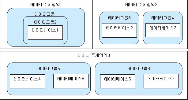 제Ⅱ권아키텍처산출물 [ 도표 3-7-1] OV-7a 데이터구성도템플릿목록 템플릿명 형태 목적/ 적용수준 국방 EA 단위사업 데이터구성도도필수 - 템플릿설명데이터구성에대한분류체계를식별하여데이터주제영역, 데이터그룹, 데이터베이스를표현함. 3.7.1.3 템플릿설명 3.7.1.3.1 데이터구성도 (OV-7a) 가) 개요 데이터구성도 템플릿은데이터분류체계를구성하는주요구성항목을포함관계형태로작성하는 도 형태의템플릿이다.