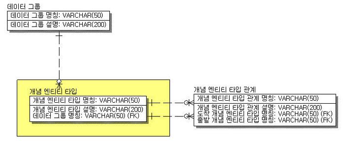 제Ⅱ권아키텍처산출물 범위수준템플릿활용방법 국방 EA O 필수 단위사업 O - - 아키텍처개발시점에서는 데이터그룹