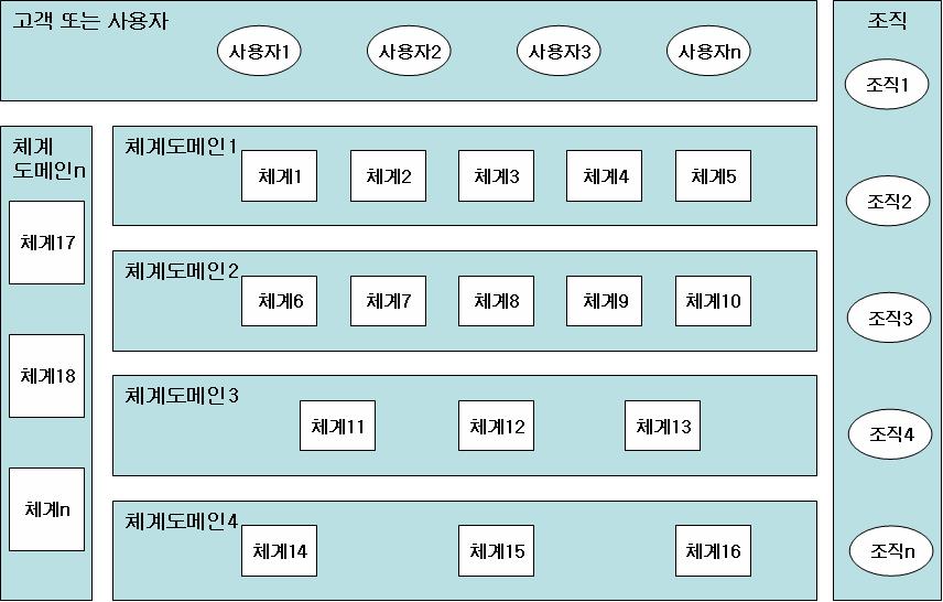 4.1.1.3 템플릿설명 4.1.1.3.1 SV-1a 체계정의기술서 가) 개요 체계의전체구성을이해하기쉽게인지하도록해당조직, 사람, 체계도메인, 체계의구성을도식화한템플릿으로체계의전체적인구조와구성에대한이해와체계노드에존재하는체계를식별하며, 향후아키텍처수행에필요한기본요건들을기술한다.