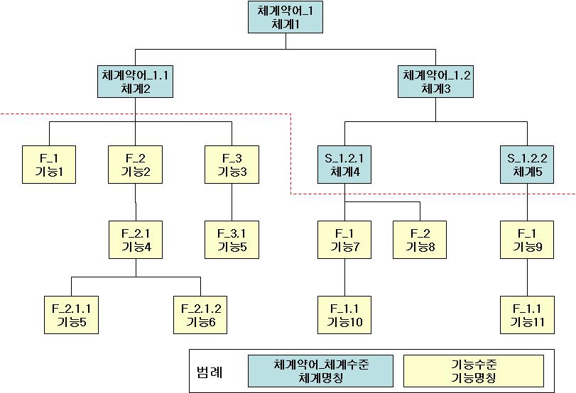 4.4.3 템플릿설명 4.4.3.1 SV-4 체계기능분할도 가) 개요 체계와체계기능간의관계를계층적으로표현하여각체계기능의분할구조를식별하고체계기능간의연결성과분할의적절성및상세화수준을파악하기위한템플릿이다.