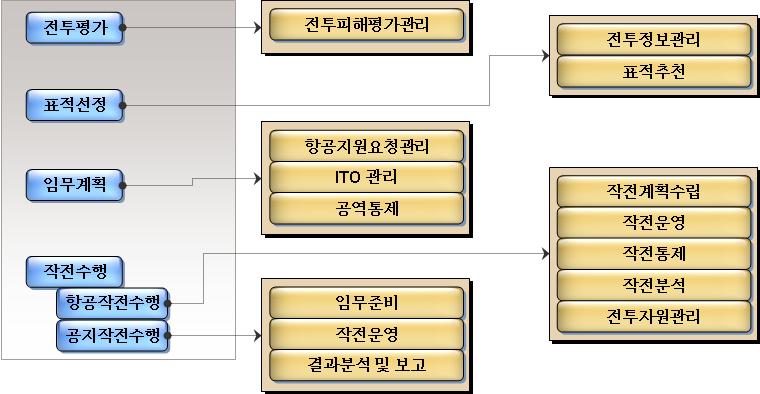 4.4.4 예시 [ 도표 4-4-6] SV-4 체계기능분할도 -