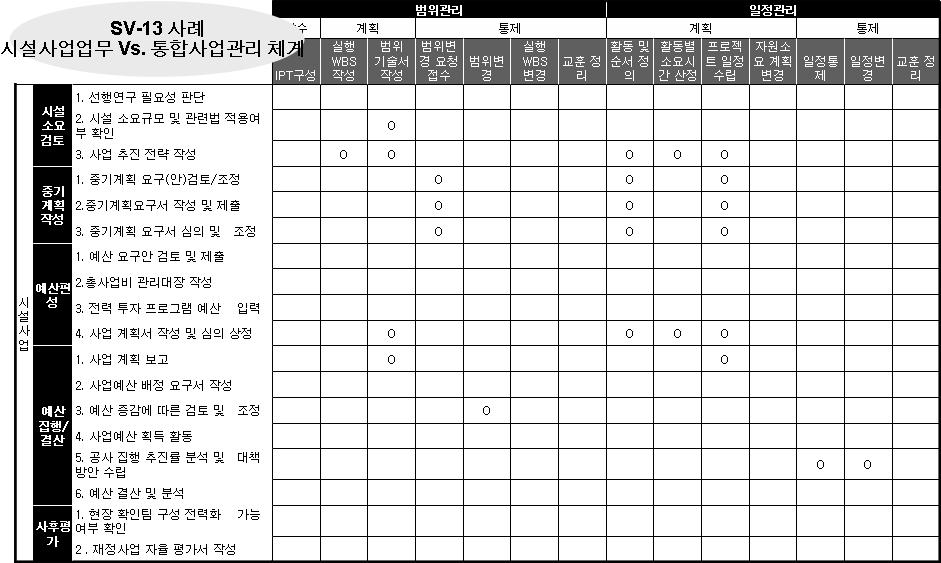 제Ⅱ권아키텍처산출물 4.5.4 예시 운용활동과체계기능간의연계관계를정의하여산출물간의추적성을확보하기위한예시이다.