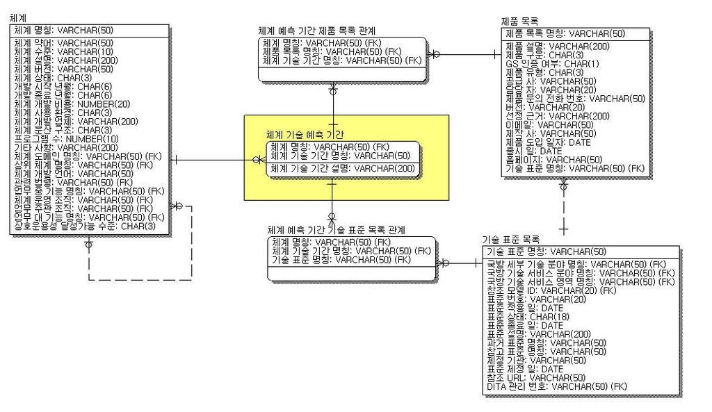 4.9.5 산출물메타모델 [ 도표 4-9-4] SV-9 체계기술예측목록 - 메타모델 4.9.6 산출물구성항목 구성항목명칭속성명칭설명 체계기술예측기간 [ 도표 4-9-5] SV-9 체계기술예측목록 - 구성항목 체계기술기간명칭 2 체계기술기간설명 2 체계명칭 12 체계기간을나타내는명칭을기술 - 0~6 개월/ 6~12 개월/ 13~18개월등 -