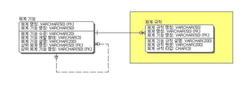 4.10.1.5 산출물메타모델 [ 도표 4-10-3] SV-10a 체계규칙모델 - 메타모델 4.10.1.6 산출물구성항목 [ 도표 4-10-4] SV-10a 체계규칙모델 - 구성항목 구성항목명칭속성명칭설명 체계규칙 체계규칙명칭체계기능규칙설명체계규칙원문체계규칙타입체계명칭체계기능명칭 참조